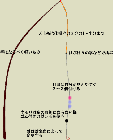 モンキチ流、渓流釣りの仕掛け